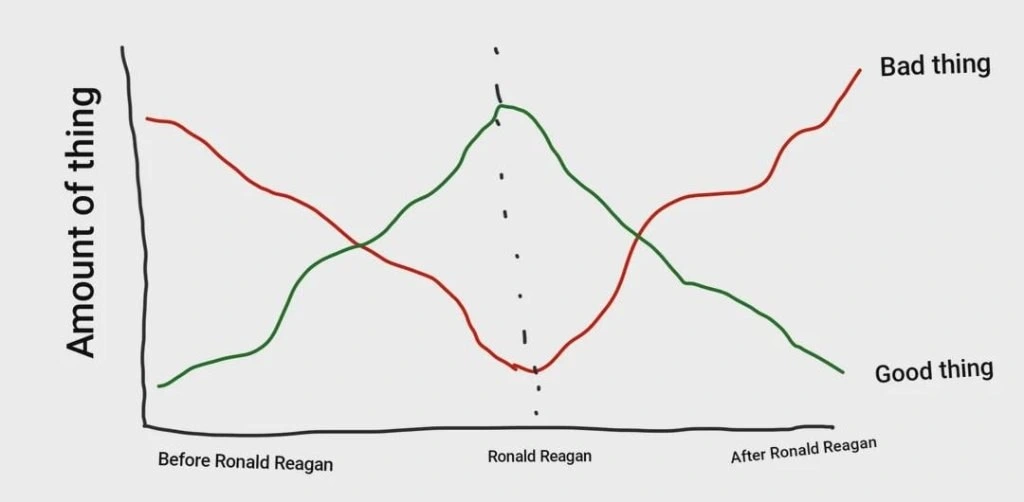 Every socioeconomic graph ever
