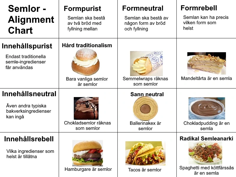 Semlor - Alignment Chart